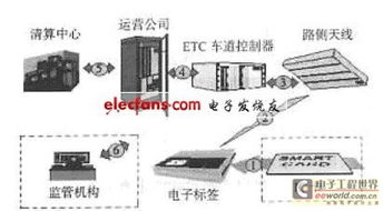 高速公路ETC系統(tǒng) 軟硬件技術(shù)融合的智能化實(shí)現(xiàn)
